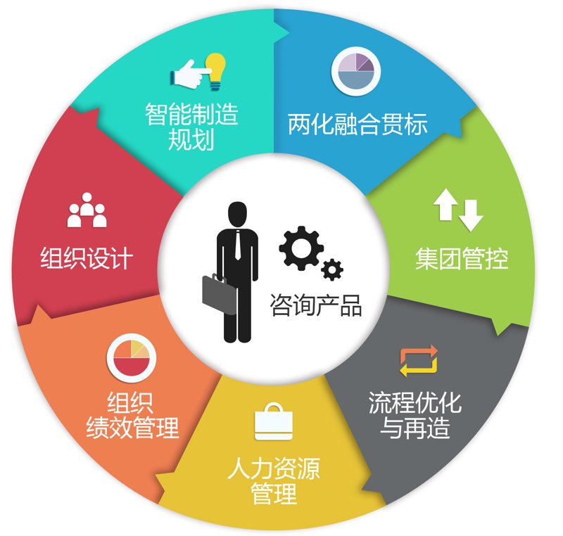 选择合适的企业管理咨询服务